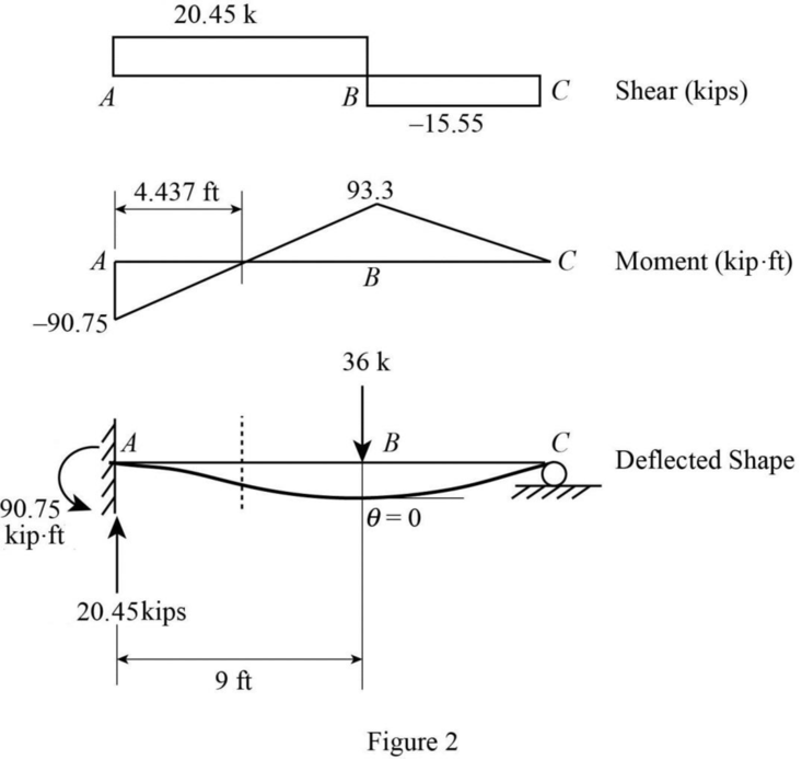 Fundamentals of Structural Analysis, Chapter 9, Problem 1P , additional homework tip  2