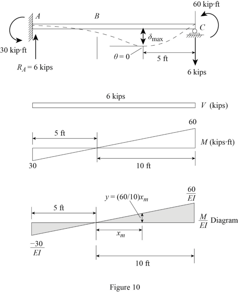 Fundamentals of Structural Analysis, Chapter 9, Problem 5P , additional homework tip  10
