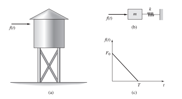 Chapter 4, Problem 4.79P, Refer to Figure P4.79a, which shows a water tank subjected to a blast force ft . We will model the , example  1