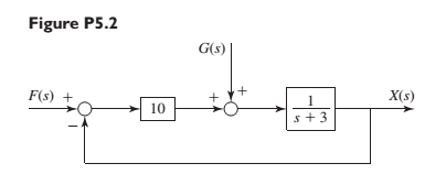 Chapter 5, Problem 5.2P, Obtain the transfer function Xs/Fs from the block diagram shown in Figure P5.2. 