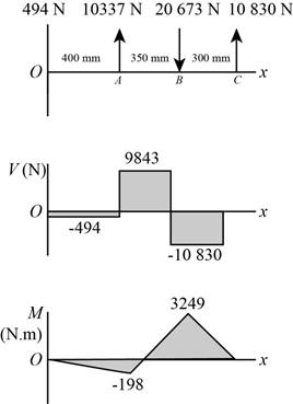 Shigley's Mechanical Engineering Design (McGraw-Hill Series in Mechanical Engineering), Chapter 3, Problem 73P , additional homework tip  6