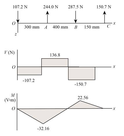 Shigley's Mechanical Engineering Design (McGraw-Hill Series in Mechanical Engineering), Chapter 5, Problem 42P , additional homework tip  2