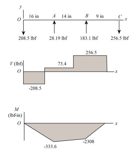 Shigley's Mechanical Engineering Design (McGraw-Hill Series in Mechanical Engineering), Chapter 5, Problem 43P , additional homework tip  3