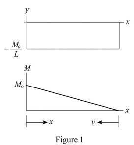 Mechanics of Materials-Access (1 Sem. ), Chapter 11.3, Problem 40P 