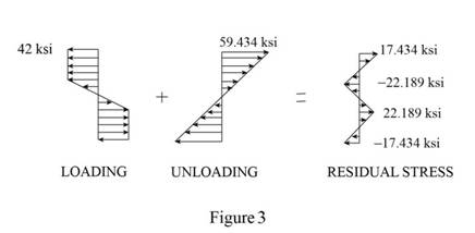 Mechanics of Materials-Access (1 Sem. ), Chapter 4.6, Problem 90P , additional homework tip  3