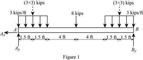 Mechanics of Materials-Access (1 Sem. ), Chapter 5.4, Problem 109P 