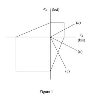 Mechanics Of Materials - Si Version, Chapter 7.5, Problem 97P 
