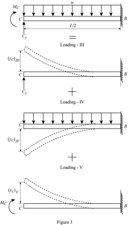Mechanics Of Materials - Si Version, Chapter 9.4, Problem 83P , additional homework tip  3