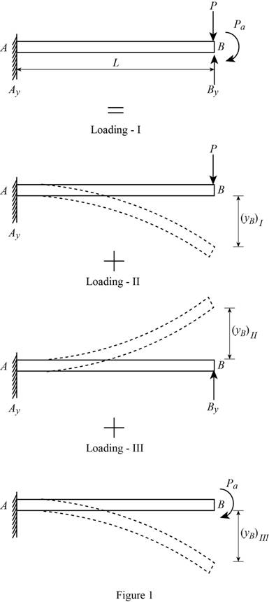 Mechanics of Materials-Access (1 Sem. ), Chapter 9.4, Problem 90P , additional homework tip  1