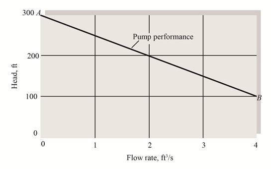 Fluid Mechanics, Chapter 3, Problem 3.181P 