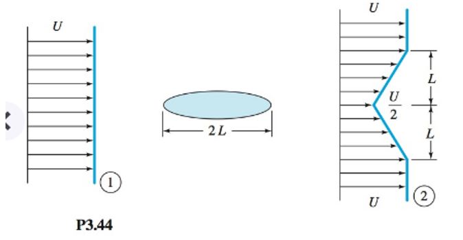 Chapter 3, Problem 3.44P, P3.44 When a uniform stream flows past an immersed thick cylinder, a broad low-velocity wake is 