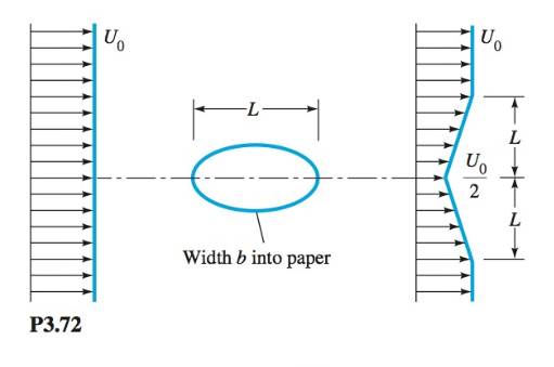 Chapter 3, Problem 3.72P, When immersed in a uniform stream, a thick elliptical cylinder creates a broad downstream wake, as 