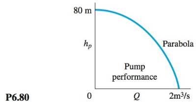 Chapter 6, Problem 6.80P, The head-versus-flow-rate characteristics of a centrifugal pump are shown in Fig. P6.80. If this , example  2