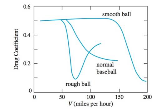 Chapter 7, Problem 7.94P, Baseball drag data from the University of Texas are shown in Fig. P7.94. A baseball weighs 
