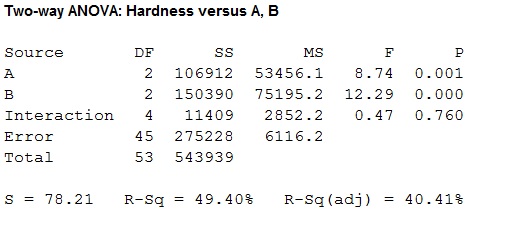 Connect Access Card for Statistics for Engineers and Scientists, Chapter 9.3, Problem 14E 