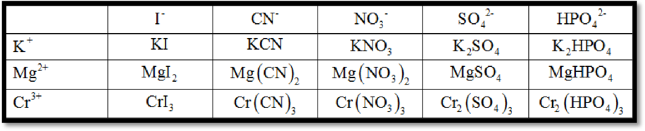Connect 1-Semester Online Access for Principles of General, Organic & Biochemistry, Chapter 3, Problem 3.36UKC 