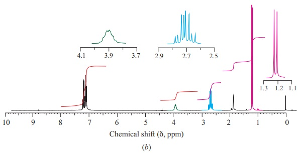 Chapter 14, Problem 36P, H1NMR spectra of four isomeric alcohols with formula C9H12O are shown in Figure 14.46. Assign a , example  2