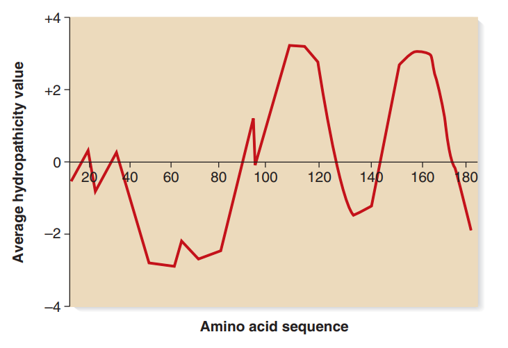 Genetics: Analysis and Principles, Chapter 23, Problem 22EQ 