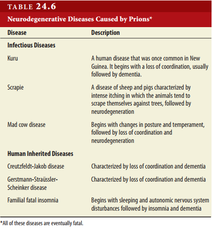 Chapter 24, Problem 20CONQ, C20. Familial fatal insomnia (described in Table) is a prion disease inherited as an autosomal 