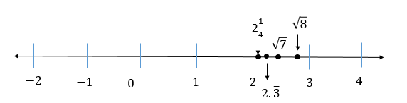 Algebra 1, Homework Practice Workbook (MERRILL ALGEBRA 1), Chapter 0.2, Problem 15E 