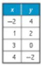 Algebra 1, Homework Practice Workbook (MERRILL ALGEBRA 1), Chapter 1, Problem 15PT , additional homework tip  1