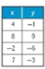 Algebra 1, Homework Practice Workbook (MERRILL ALGEBRA 1), Chapter 1.6, Problem 29PPS , additional homework tip  1