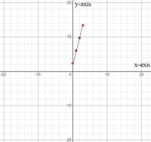 Algebra 1, Homework Practice Workbook (MERRILL ALGEBRA 1), Chapter 1.7, Problem 2DGP 