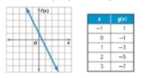 Algebra 1, Homework Practice Workbook (MERRILL ALGEBRA 1), Chapter 1.7, Problem 54HP , additional homework tip  1