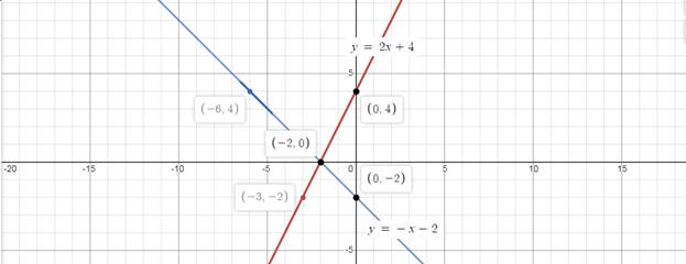 Algebra 1, Homework Practice Workbook (MERRILL ALGEBRA 1), Chapter 2.4, Problem 41PPS 