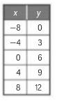 Algebra 1, Homework Practice Workbook (MERRILL ALGEBRA 1), Chapter 3, Problem 11SGR 