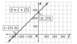 Algebra 1, Homework Practice Workbook (MERRILL ALGEBRA 1), Chapter 3, Problem 1PT , additional homework tip  1