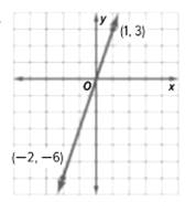 Algebra 1, Homework Practice Workbook (MERRILL ALGEBRA 1), Chapter 3, Problem 27SGR 