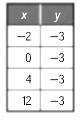 Algebra 1, Homework Practice Workbook (MERRILL ALGEBRA 1), Chapter 3, Problem 28SGR 