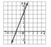 Algebra 1, Homework Practice Workbook (MERRILL ALGEBRA 1), Chapter 3, Problem 2CR 