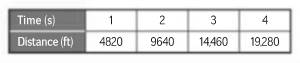 Algebra 1, Homework Practice Workbook (MERRILL ALGEBRA 1), Chapter 3, Problem 57SGR 