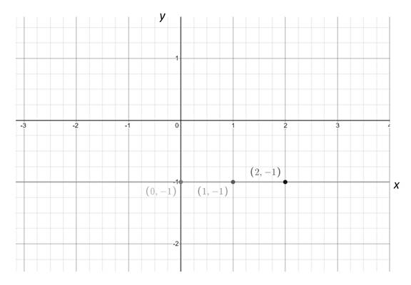 Algebra 1, Homework Practice Workbook (MERRILL ALGEBRA 1), Chapter 3.1, Problem 10CYU 