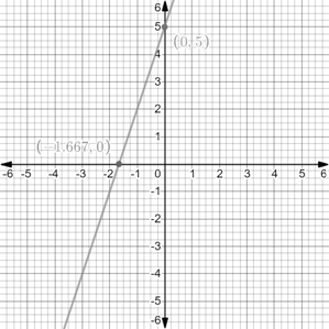 Algebra 1, Homework Practice Workbook (MERRILL ALGEBRA 1), Chapter 3.1, Problem 24PPS , additional homework tip  1