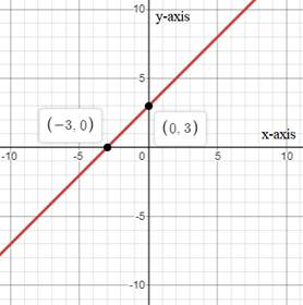 Algebra 1, Homework Practice Workbook (MERRILL ALGEBRA 1), Chapter 3.1, Problem 27PPS 