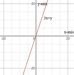 Algebra 1, Homework Practice Workbook (MERRILL ALGEBRA 1), Chapter 3.1, Problem 32PPS 