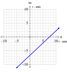 Algebra 1, Homework Practice Workbook (MERRILL ALGEBRA 1), Chapter 3.1, Problem 41PPS 