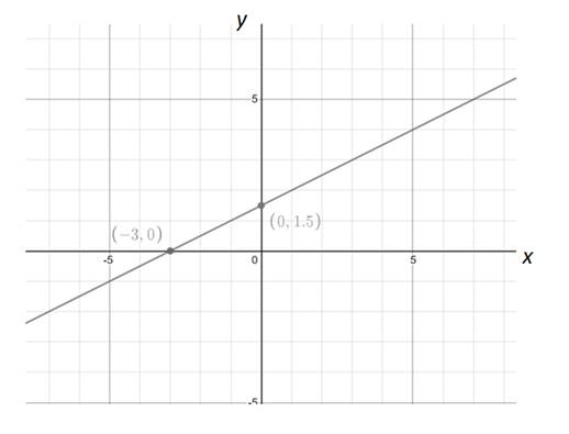 Algebra 1, Homework Practice Workbook (MERRILL ALGEBRA 1), Chapter 3.1, Problem 4AGP 