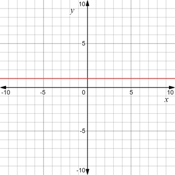 Algebra 1, Homework Practice Workbook (MERRILL ALGEBRA 1), Chapter 3.1, Problem 58PPS , additional homework tip  4