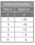 Algebra 1, Homework Practice Workbook (MERRILL ALGEBRA 1), Chapter 3.1, Problem 6CYU , additional homework tip  1