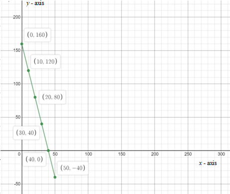 Algebra 1, Homework Practice Workbook (MERRILL ALGEBRA 1), Chapter 3.2, Problem 22PPS 