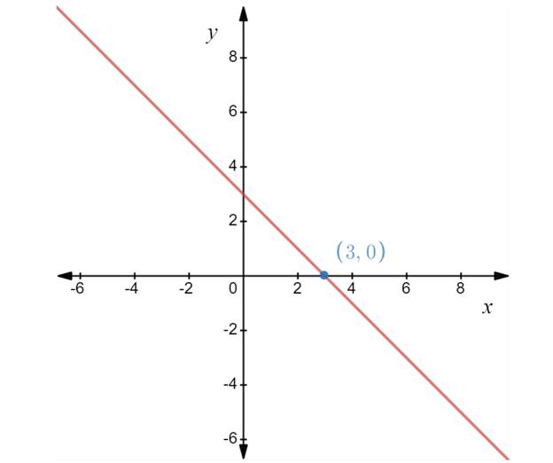 Algebra 1, Homework Practice Workbook (MERRILL ALGEBRA 1), Chapter 3.2, Problem 2CYU 