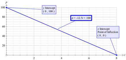 Algebra 1, Homework Practice Workbook (MERRILL ALGEBRA 1), Chapter 3.2, Problem 44PPS , additional homework tip  1