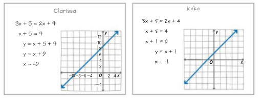 Algebra 1, Homework Practice Workbook (MERRILL ALGEBRA 1), Chapter 3.2, Problem 46HP 