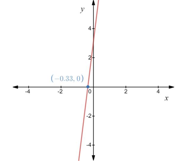 Algebra 1, Homework Practice Workbook (MERRILL ALGEBRA 1), Chapter 3.2, Problem 4CYU 