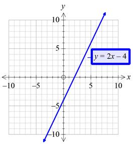 Algebra 1, Homework Practice Workbook (MERRILL ALGEBRA 1), Chapter 3.2, Problem 50HP , additional homework tip  1