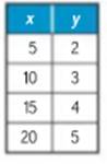 Algebra 1, Homework Practice Workbook (MERRILL ALGEBRA 1), Chapter 3.3, Problem 14PPS 